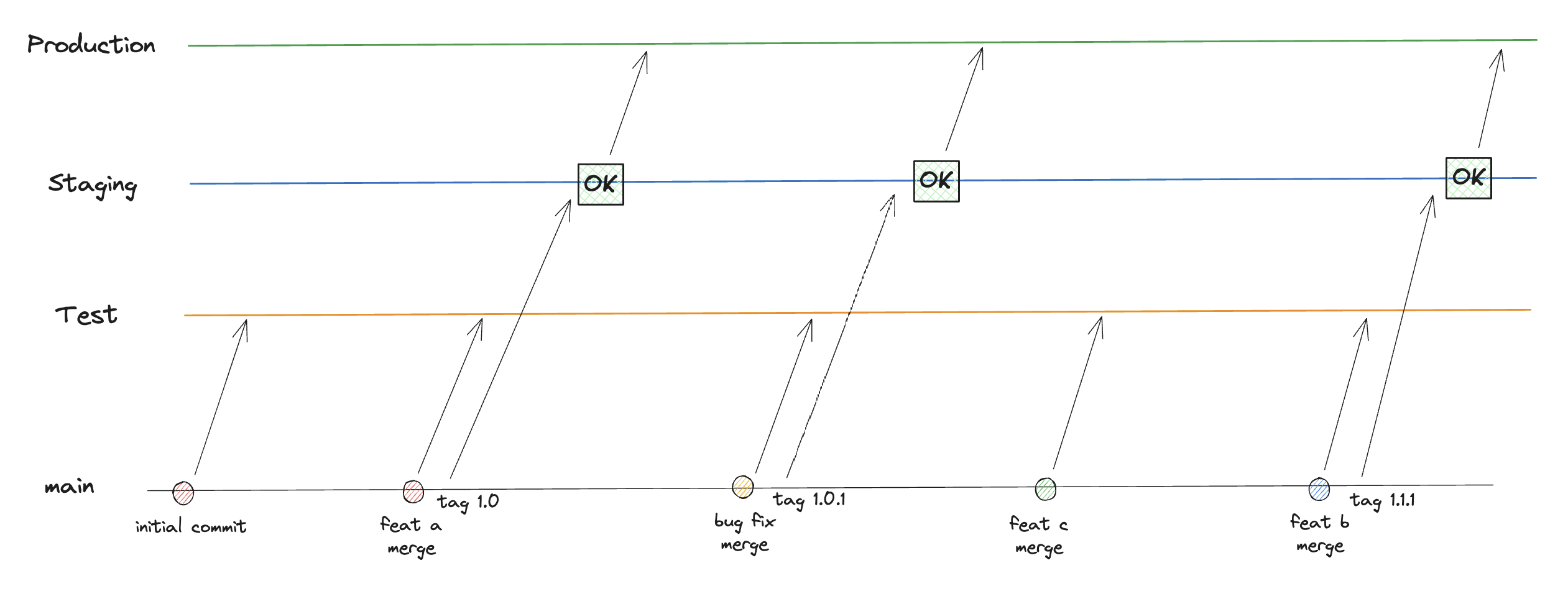 Deployment Non-TBD