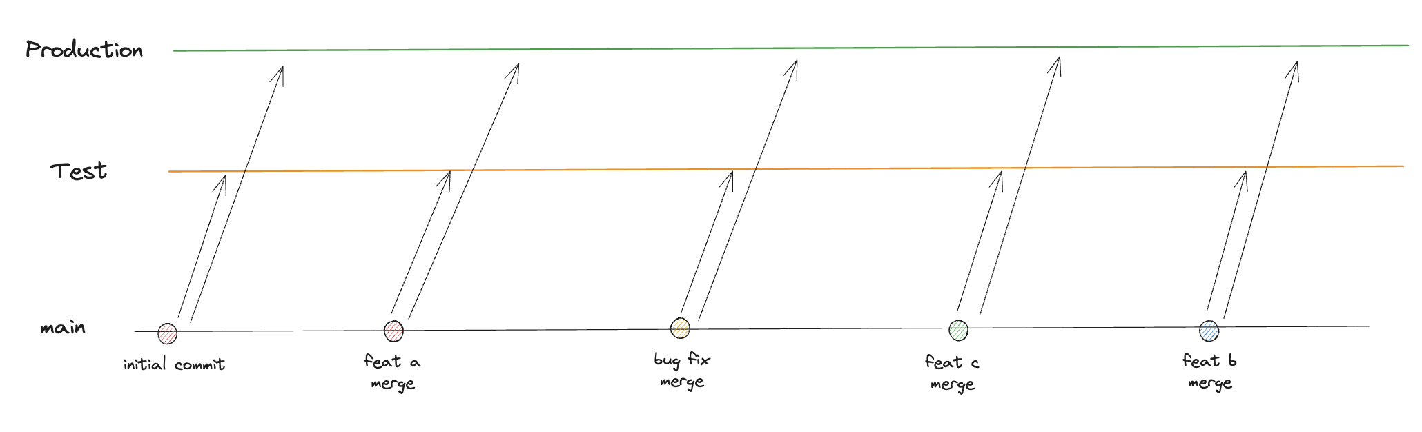 Deplyment TBD with separate testing environments