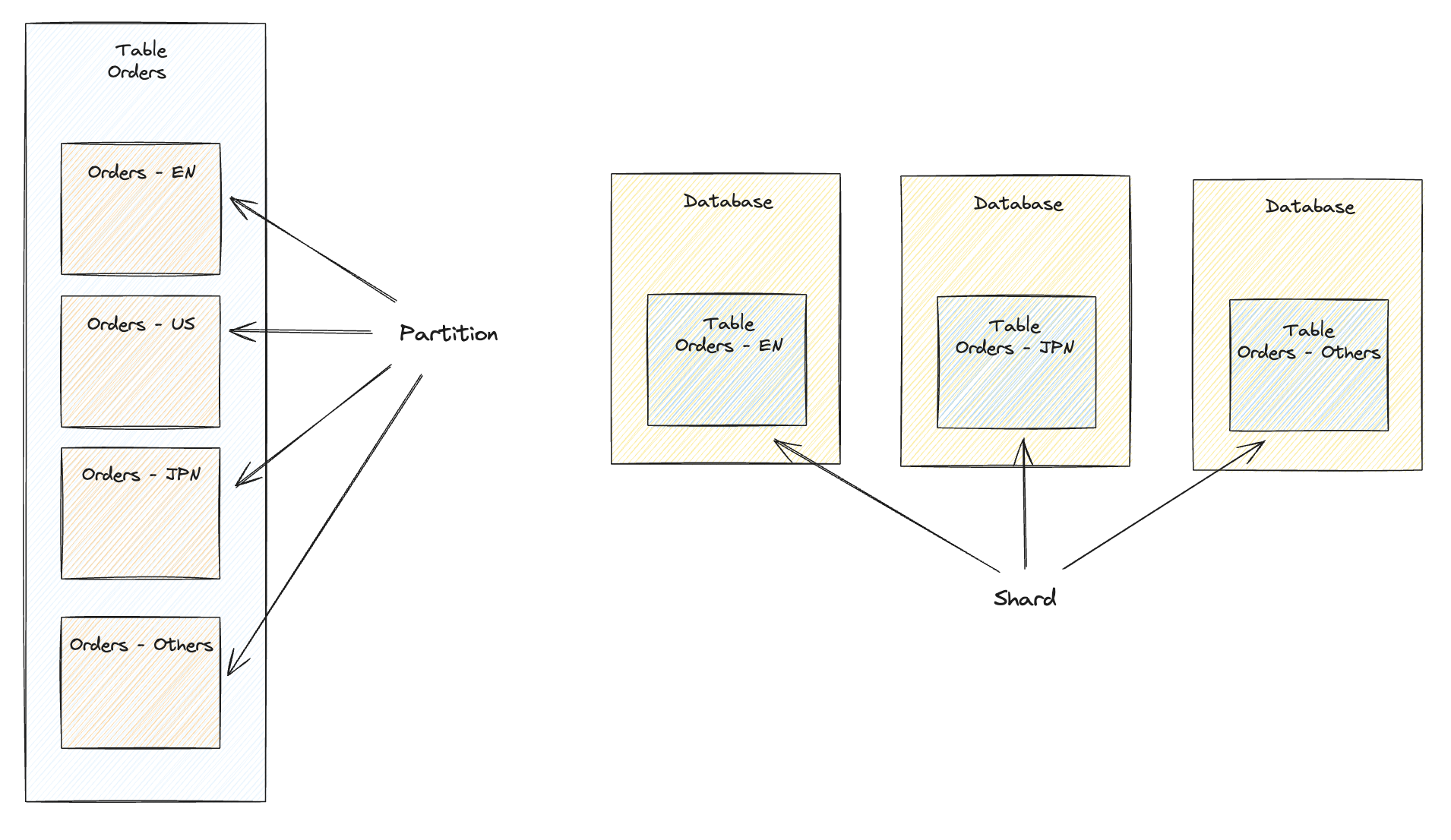 Database Sharding and Partitioning