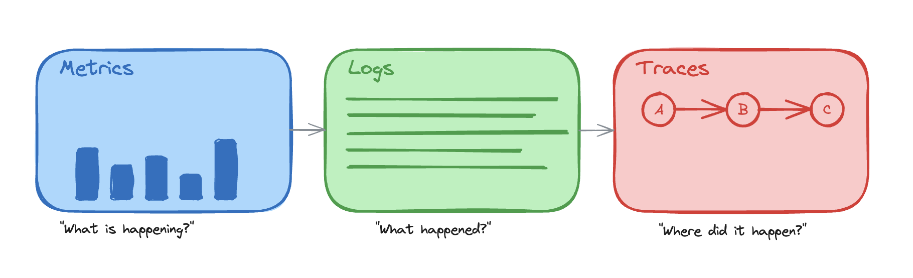 The Three Pillars of Observability