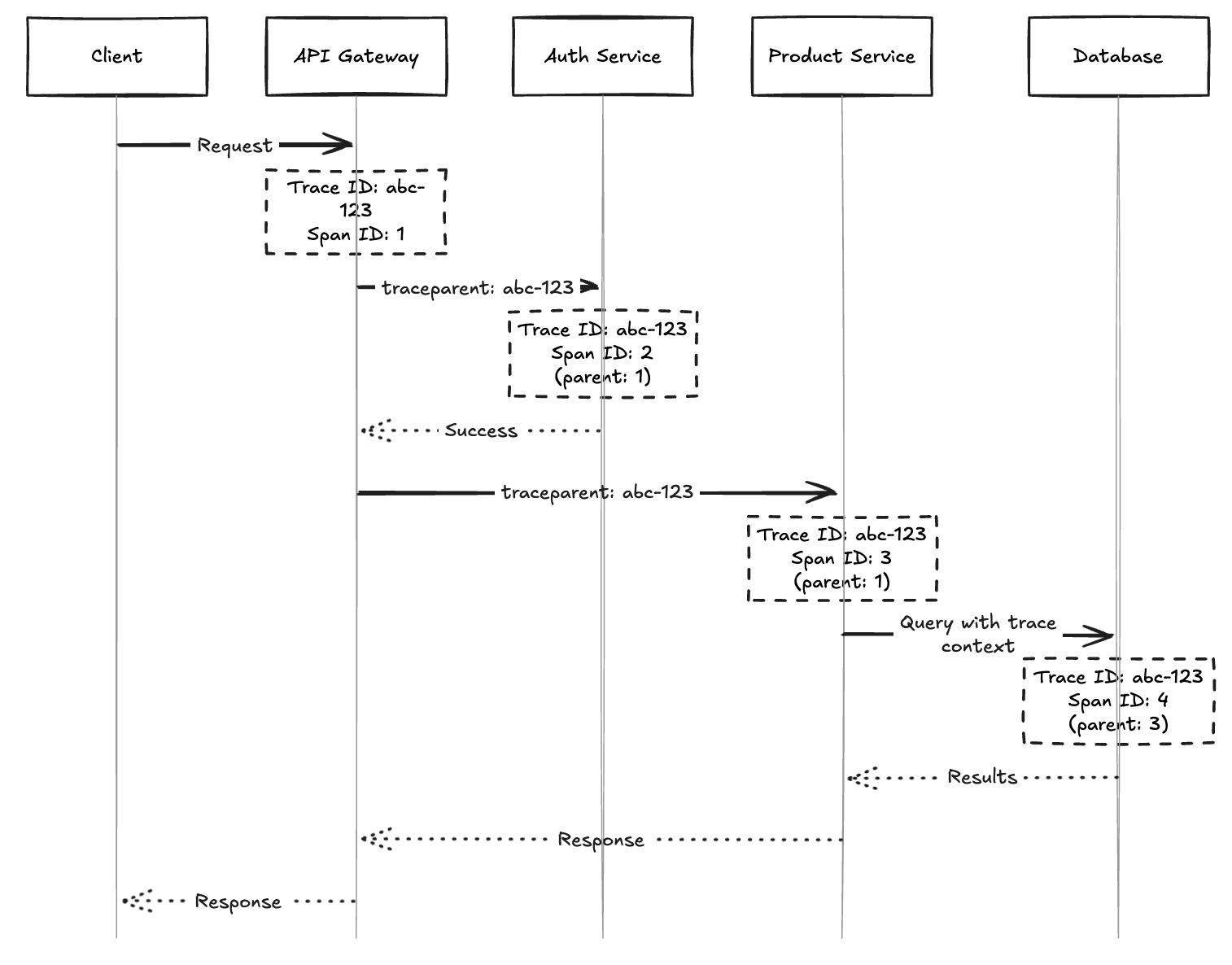 Trace Identifiers