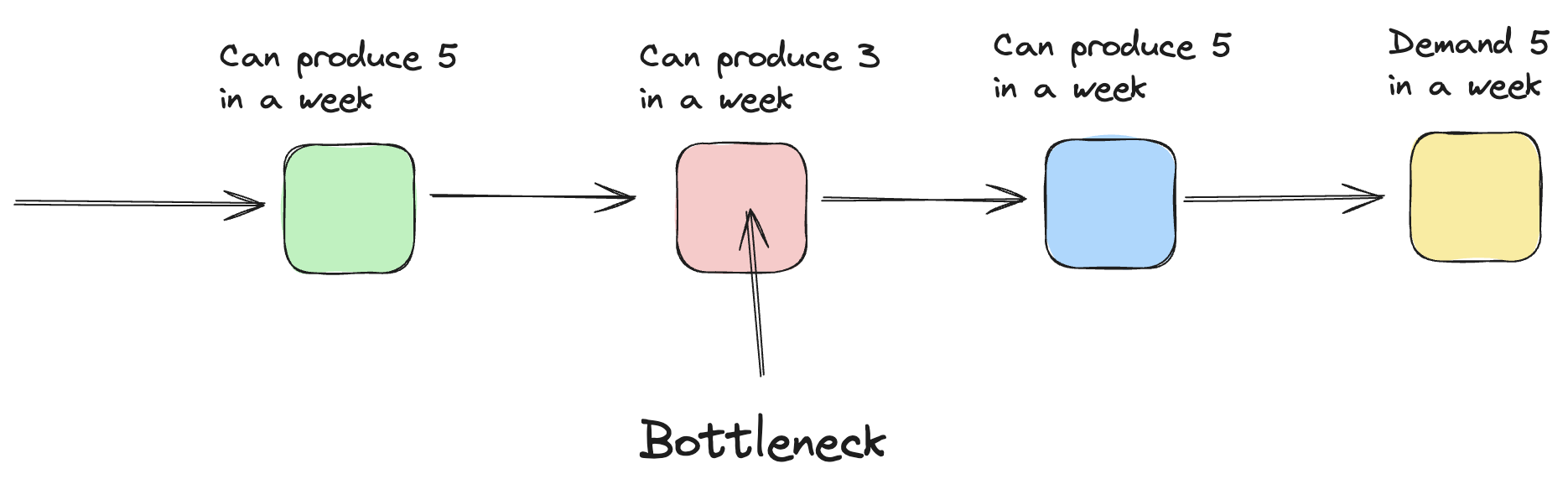 Bottleneck