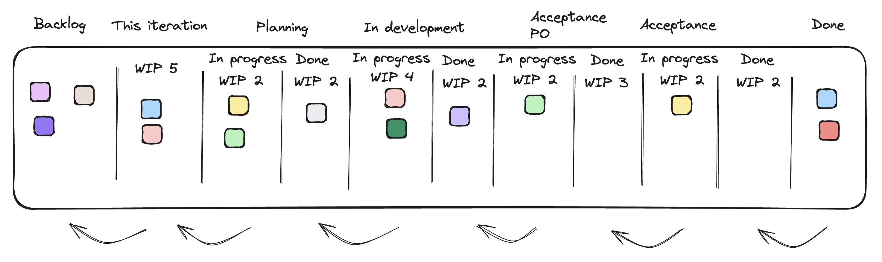 Kanban board don with done sections