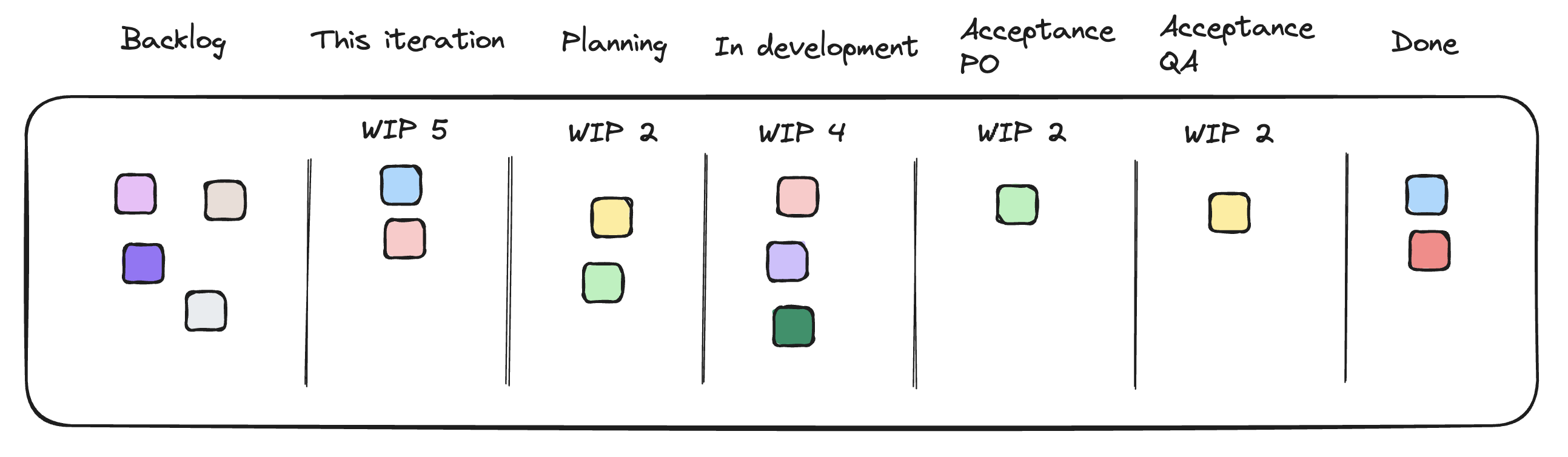 Kanban with WIP limits