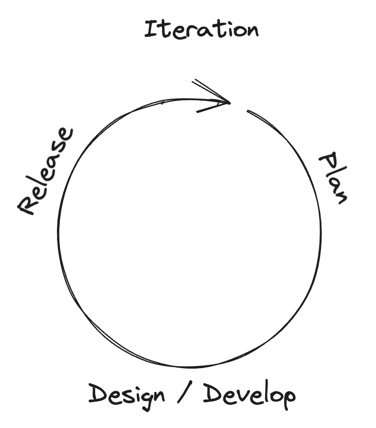 Process - Iteration