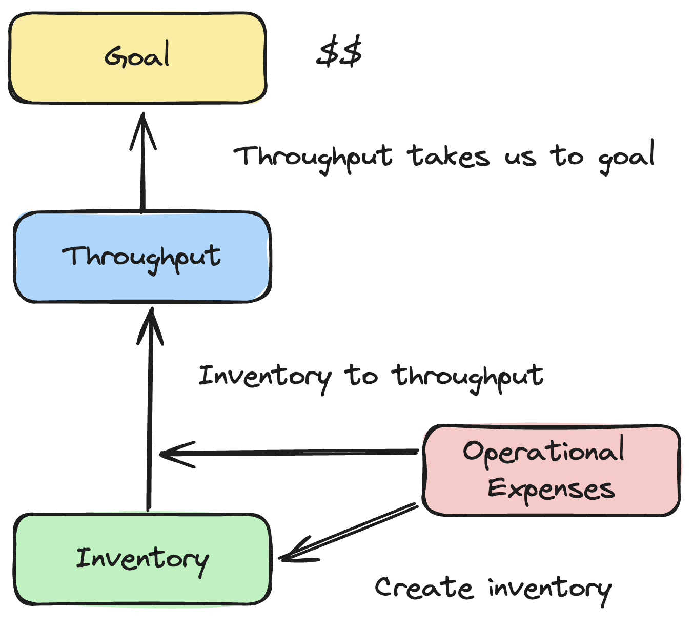 The Goal - 4 measures