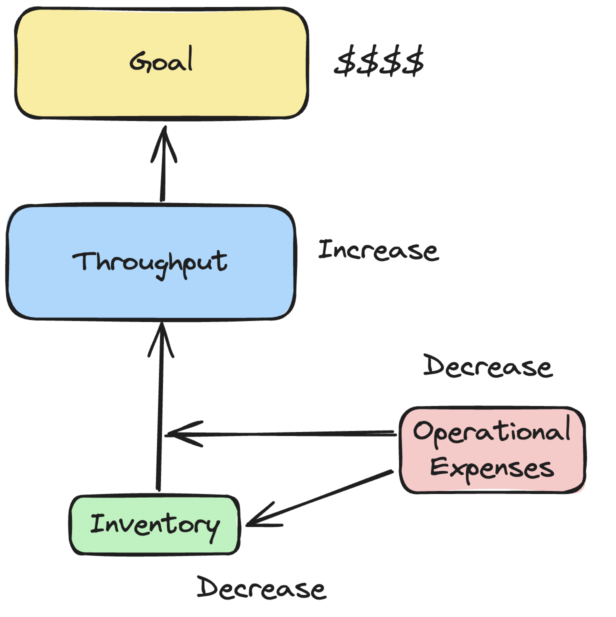 The Goal - Achieve operational efficiency