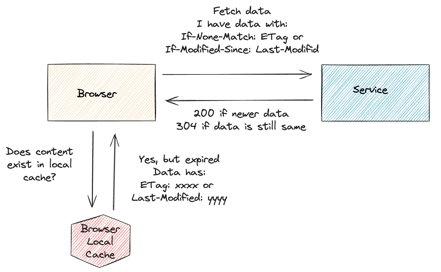 Browser cache revalidate