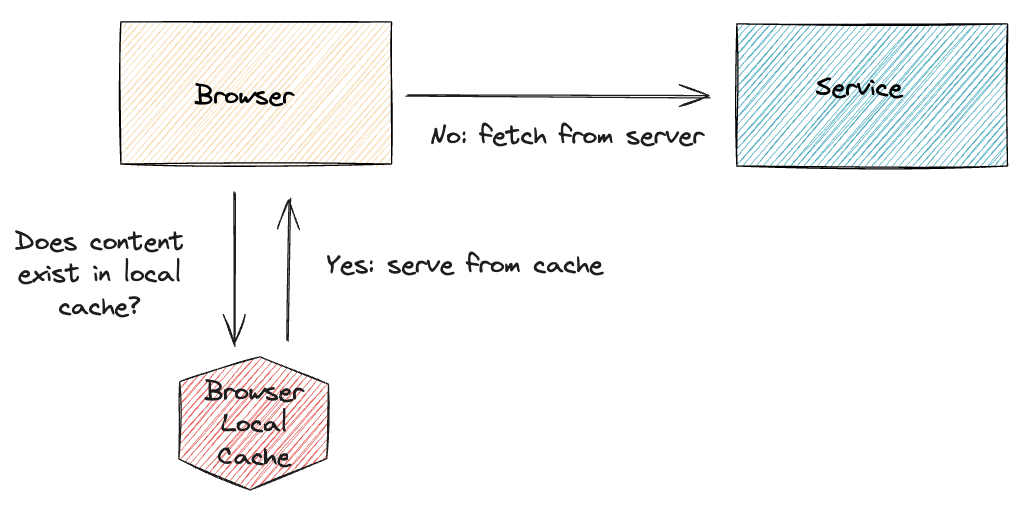 Browser cache