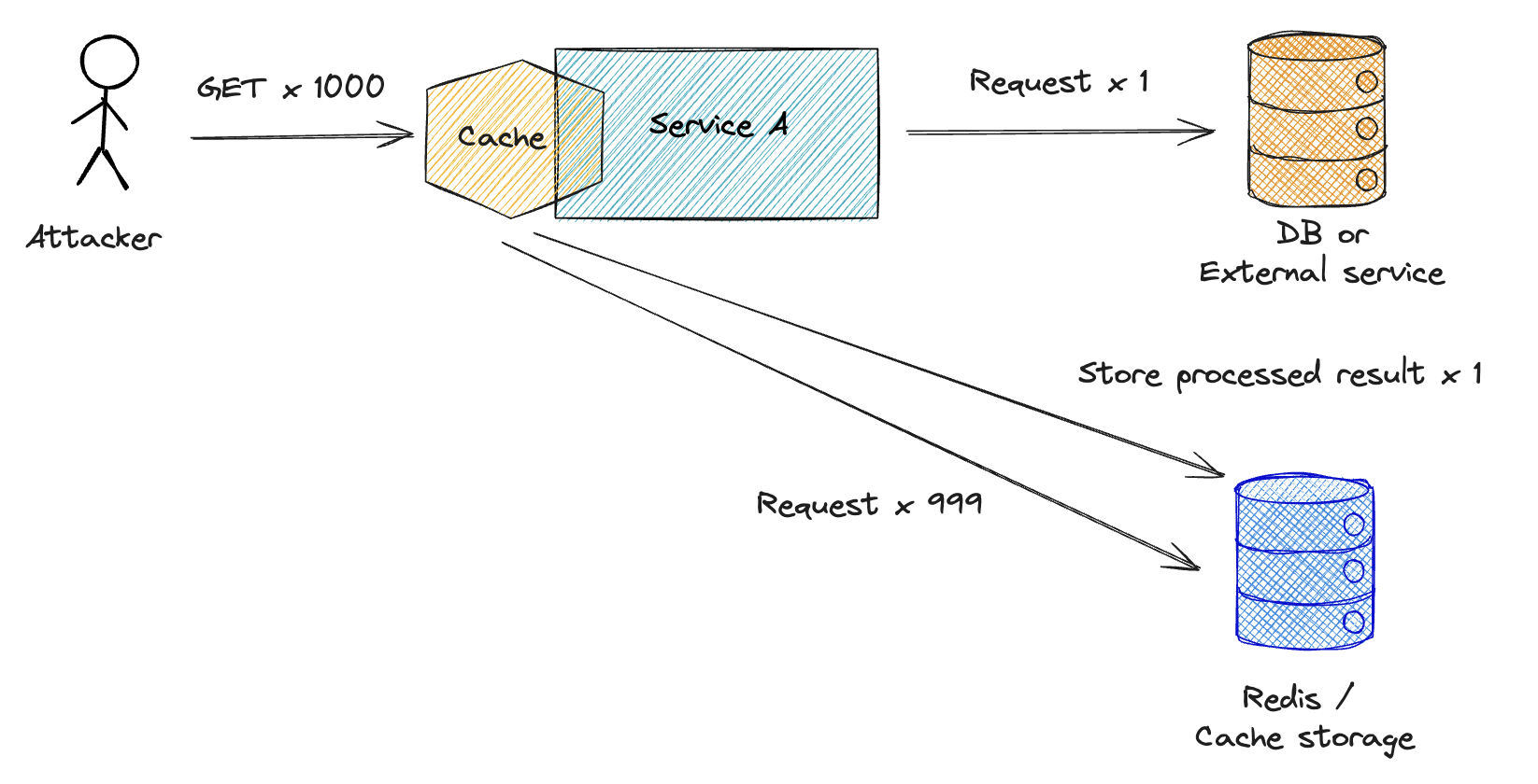 Cache Middleware