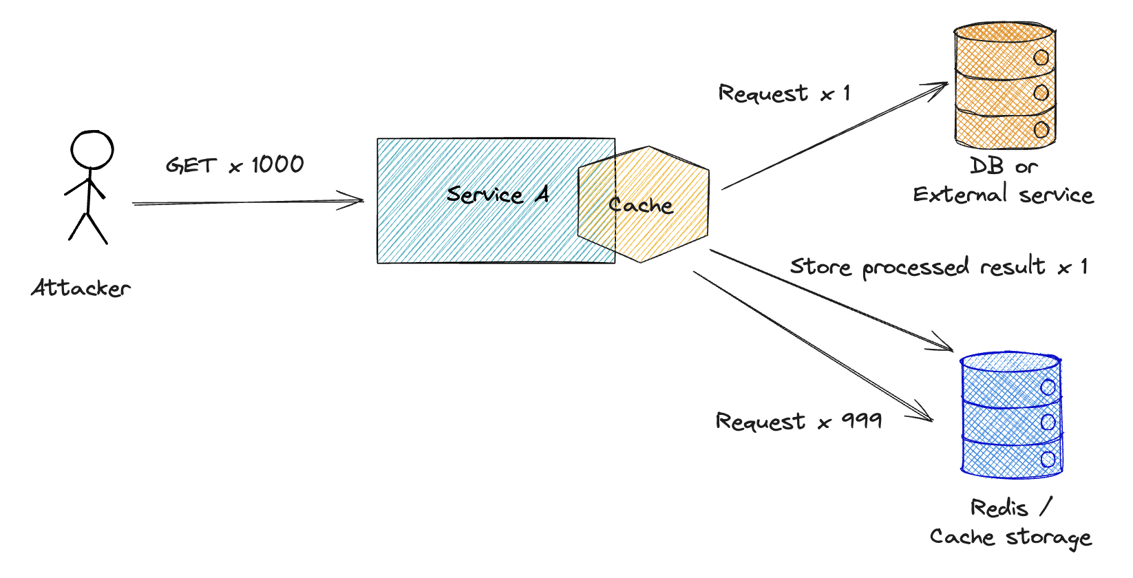 Cache part of service