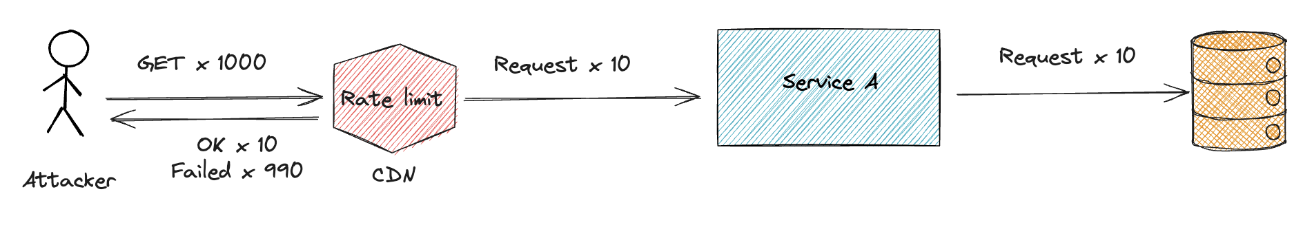 Rate Limiting