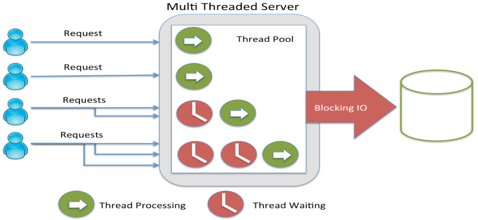 C++ пул потоков. Реактивное программирование java книга. Blocking and non blocking i/o. Simultaneously. Server request method